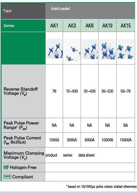  Littelfuse提供全套的AK大功率系列瞬態抑制二極管產品