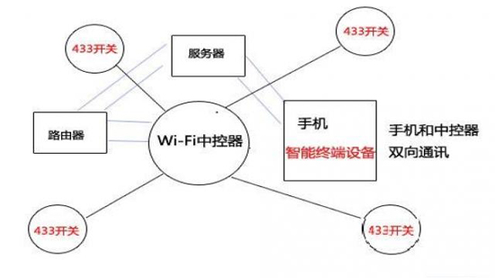 433技術和wifi模塊技術廣域網控制技術