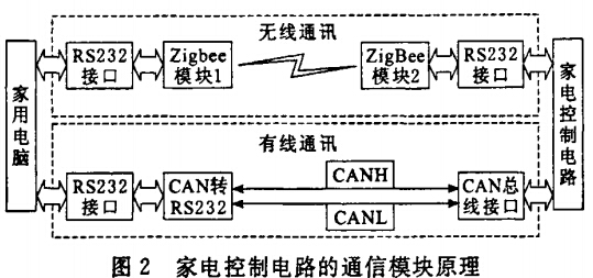 家電控制電路的通信模塊原理