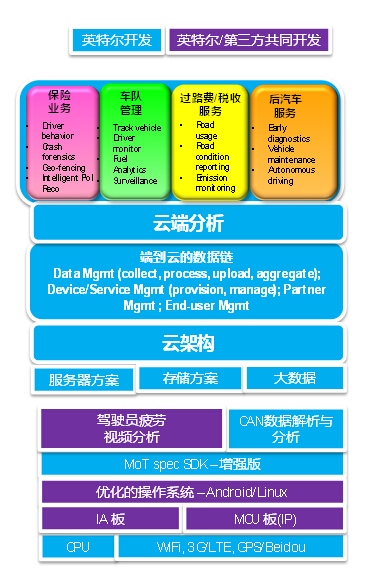 英特爾與其合作伙伴共同開發(fā)的面向服務的端到端車聯(lián)網(wǎng)解決方案