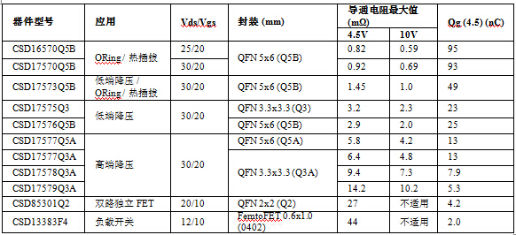  NexFET 產品及主要特點