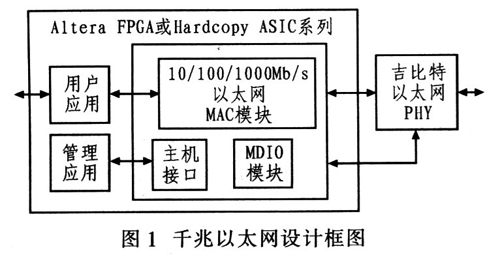 千兆以太網(wǎng)設(shè)計框圖