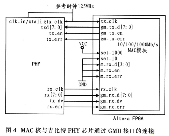 MAC核與吉比特PHY器件通過GMII接口的連接