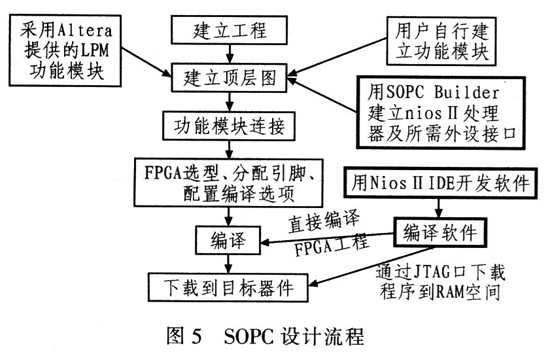 SOPC設(shè)計流程