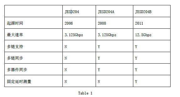 詳解JESD204B串行接口時鐘需求及其實現方法