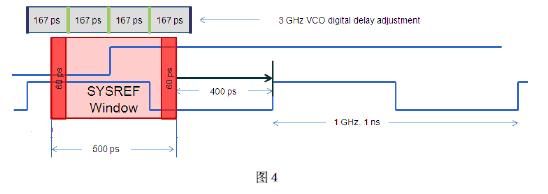 詳解JESD204B串行接口時鐘需求及其實現方法