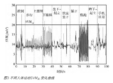 人體處于不同運(yùn)動(dòng)狀態(tài)時(shí)SVMA及SVMW變化曲線
