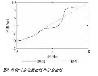 跌倒和慢跑兩種運(yùn)動(dòng)的合角度變化曲線