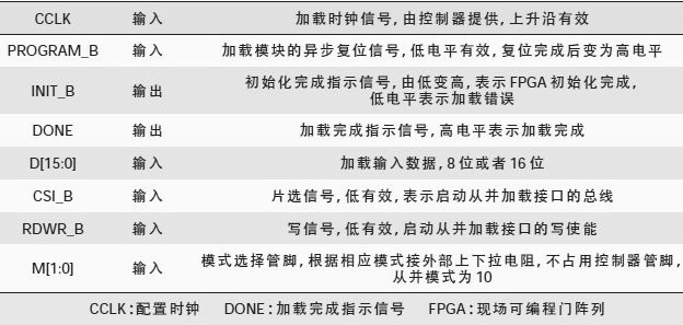 Spartan - 6 系列FPGA 從并加載相關(guān)的管腳