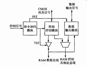 FPGA 設(shè)計模型圖