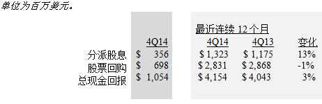 現金回報