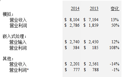 2014年各業務業績