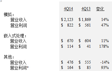 2014年第四季度各業務單元業績