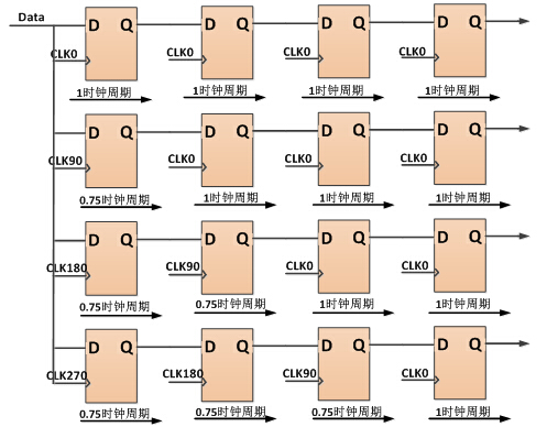 利用4個時鐘對數(shù)據(jù)進(jìn)行采樣