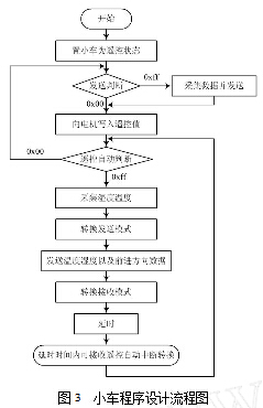 小車程序設(shè)計流程圖