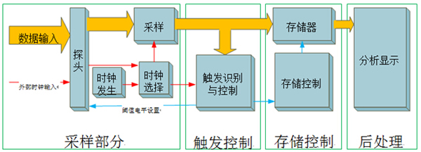 邏輯分析儀的原理結構