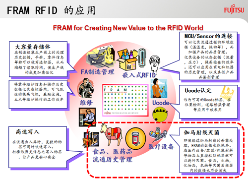 FRAM RFID創新應用