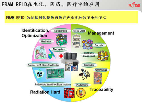 FRAM RFID應用于生化、醫藥、醫療