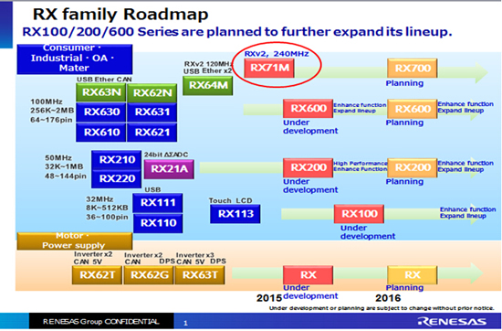 RX71M系列MCUs產(chǎn)品規(guī)格