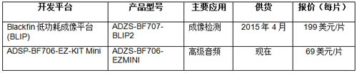 BLIP ADSP-BF707開發(fā)平臺，ADSP-BF706 EZ-KIT Mini開發(fā)平臺