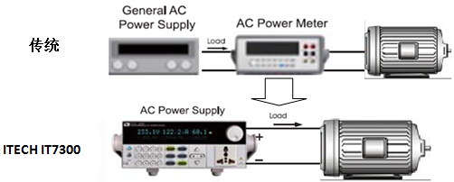 ITECH的IT7300系列電源有別于傳統的單純供電的交流電源