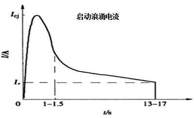 啟動浪涌電流