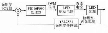 恒照度調光的LED驅動器系統框圖