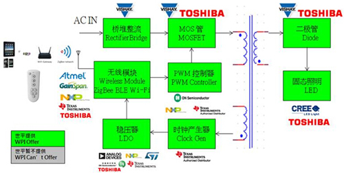 大聯(lián)大世平ZigBee照明多樣化LED調(diào)光驅(qū)動方案圖