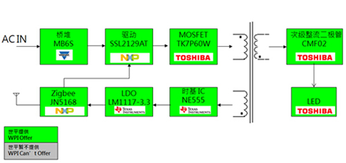 大聯(lián)大世平ZigBee智能照明白光LED調(diào)光驅(qū)動方案框圖