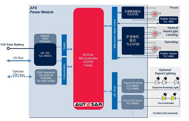 技術分析：AFS系統步進電機控制和關鍵診斷