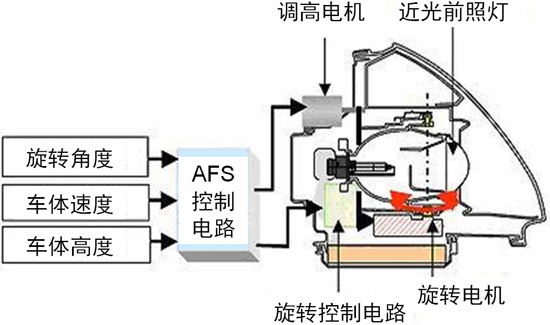 汽車AFS的電機驅動方案及應用設計要點