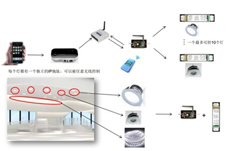 大聯(lián)大品佳NXP ZigBee智能照明系統(tǒng)示意圖