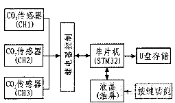 儀器設計框圖