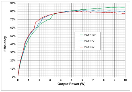 在5V，7V和10V輸出設置時，10W電源系統的端到端效率