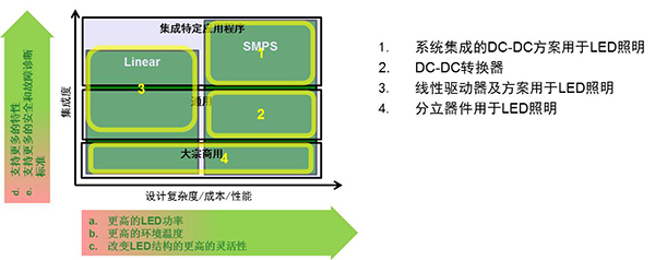 圖1：用于LED照明的驅動器方案