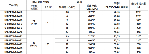 3W表貼電源產品