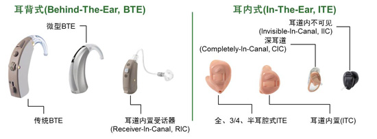 助聽器主要類型概覽