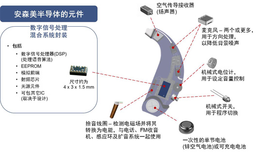 助聽器主要類型概覽