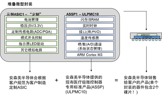 安森美半導體Struix產品示例