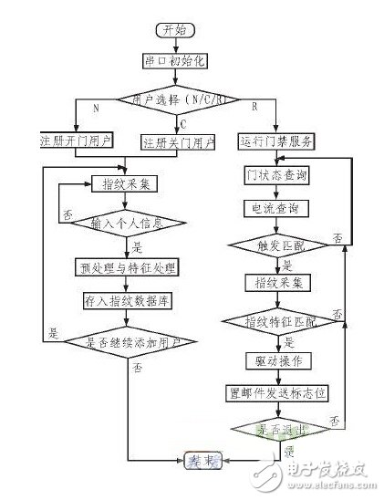 一種智能家居指紋識別門禁系統設計方案