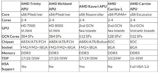 AMD第六代Carrizo移動處理器