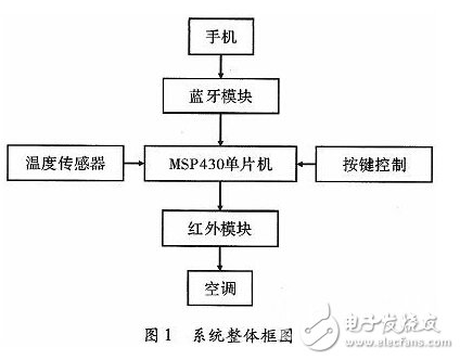 智能家居空調(diào)控制系統(tǒng)的設(shè)計