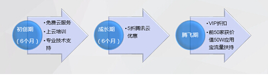 騰訊云正式發布“云+眾創”，推出業界最大創業云扶持計劃