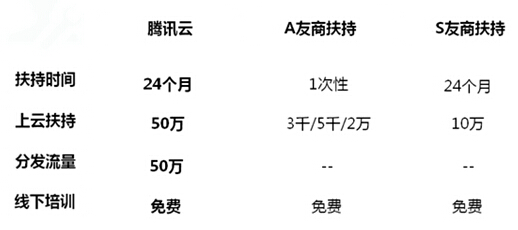 騰訊云正式發布“云+眾創”，推出業界最大創業云扶持計劃