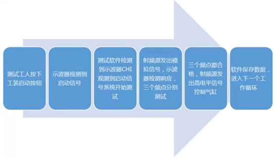 某遙控器接收模塊自動測試系統測試流程