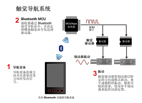 觸覺反饋系統方框圖