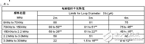 EMI測試的應用及相關的測試標準