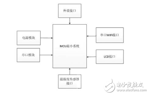 智能家居WIFI溫控器解決方案 