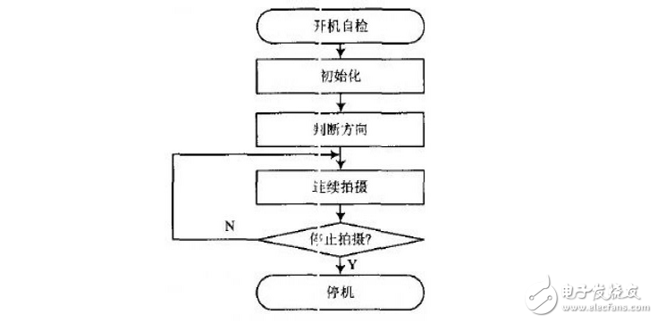基于TMS320LF2407的運動相機控制系統設計 