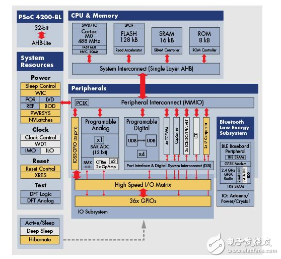  用SoC設計簡化可穿戴設備的開發(fā)